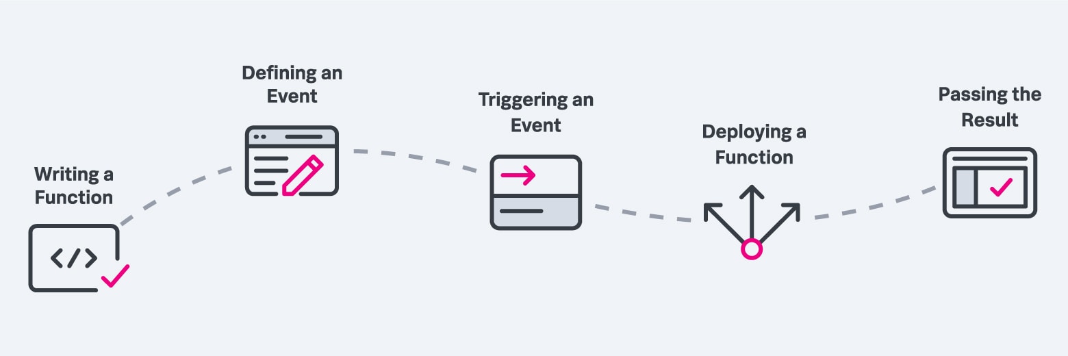 how-do-serverless-functions-work diagram