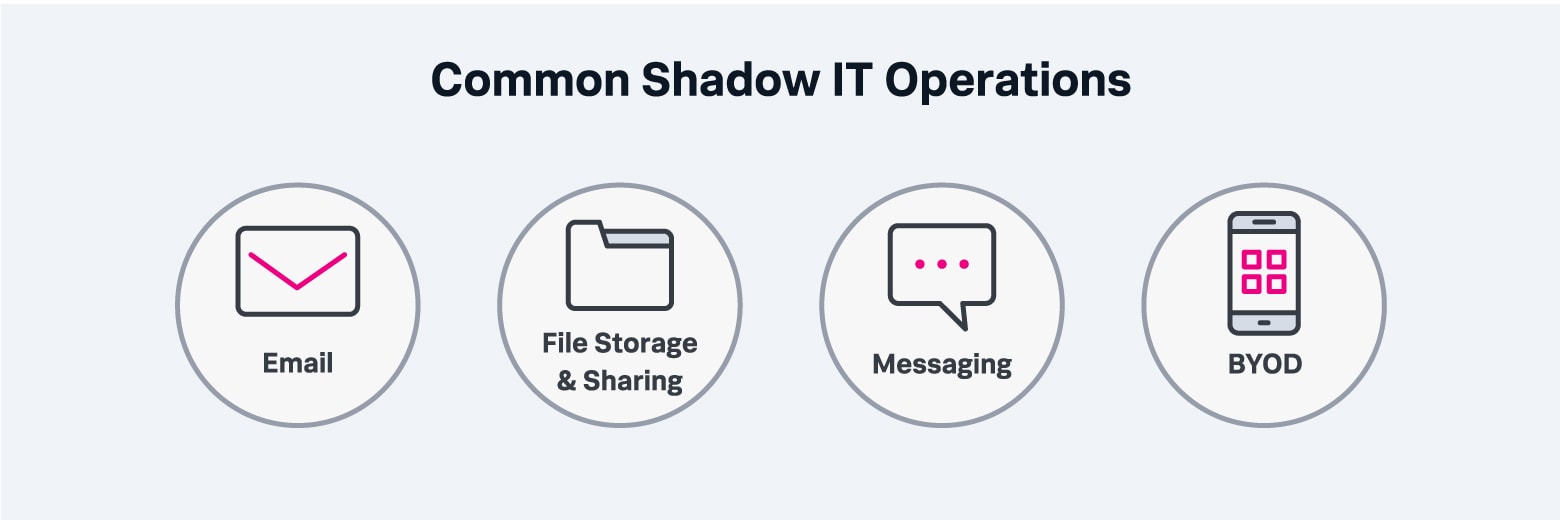 common-shadow-it-operations