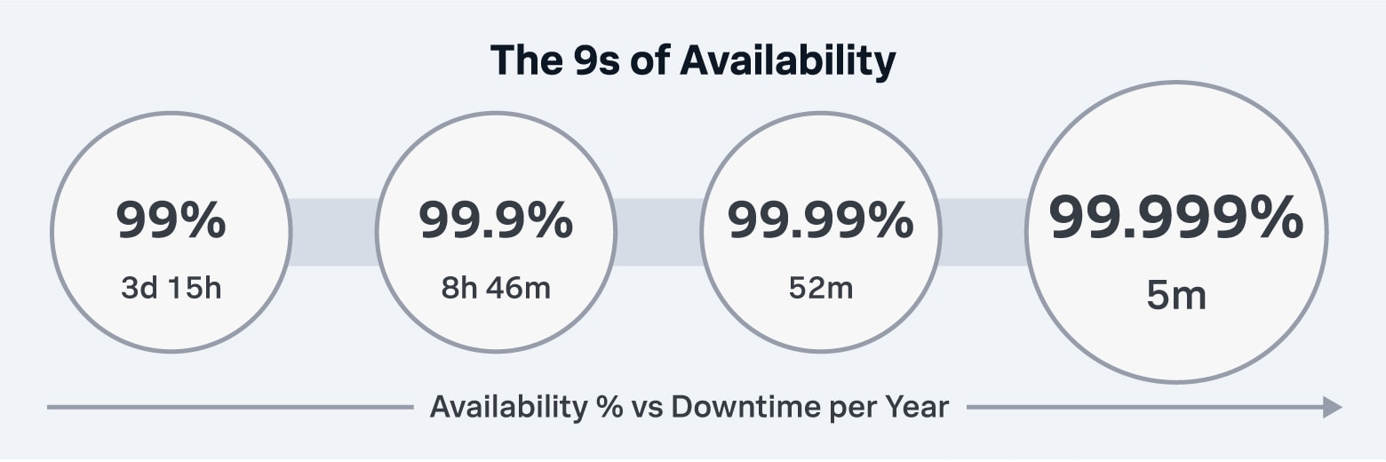 9s-of-availability