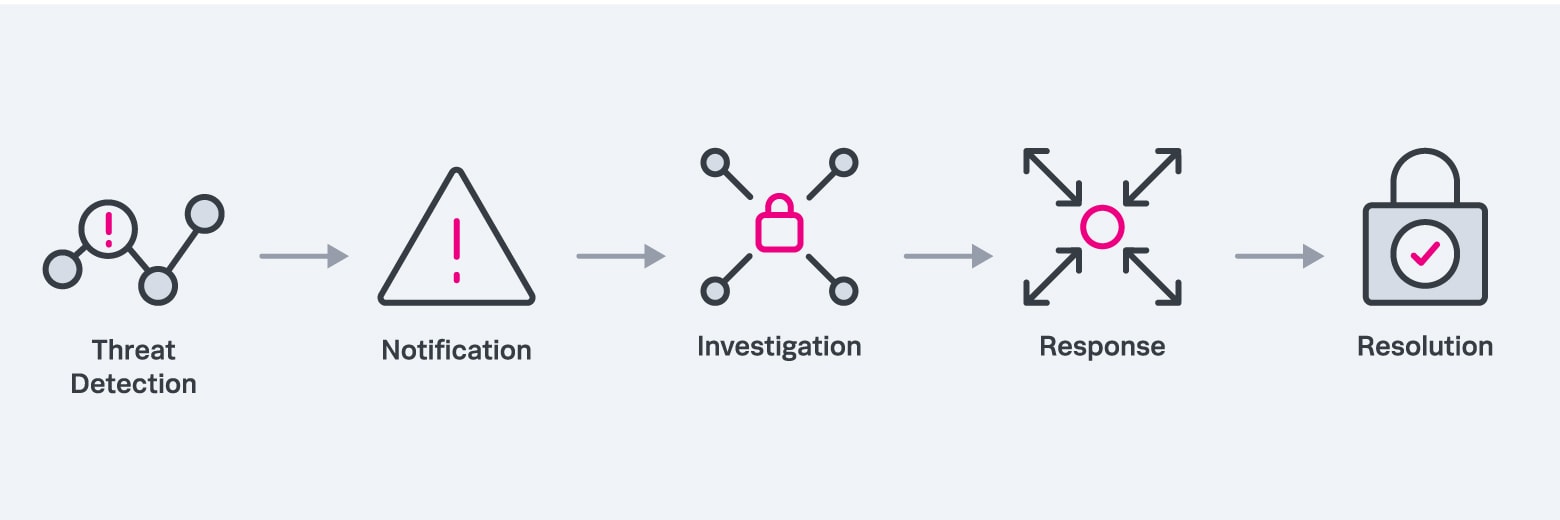 A SOAR workflow includes threat detection, notification, investigation, response and resolution.