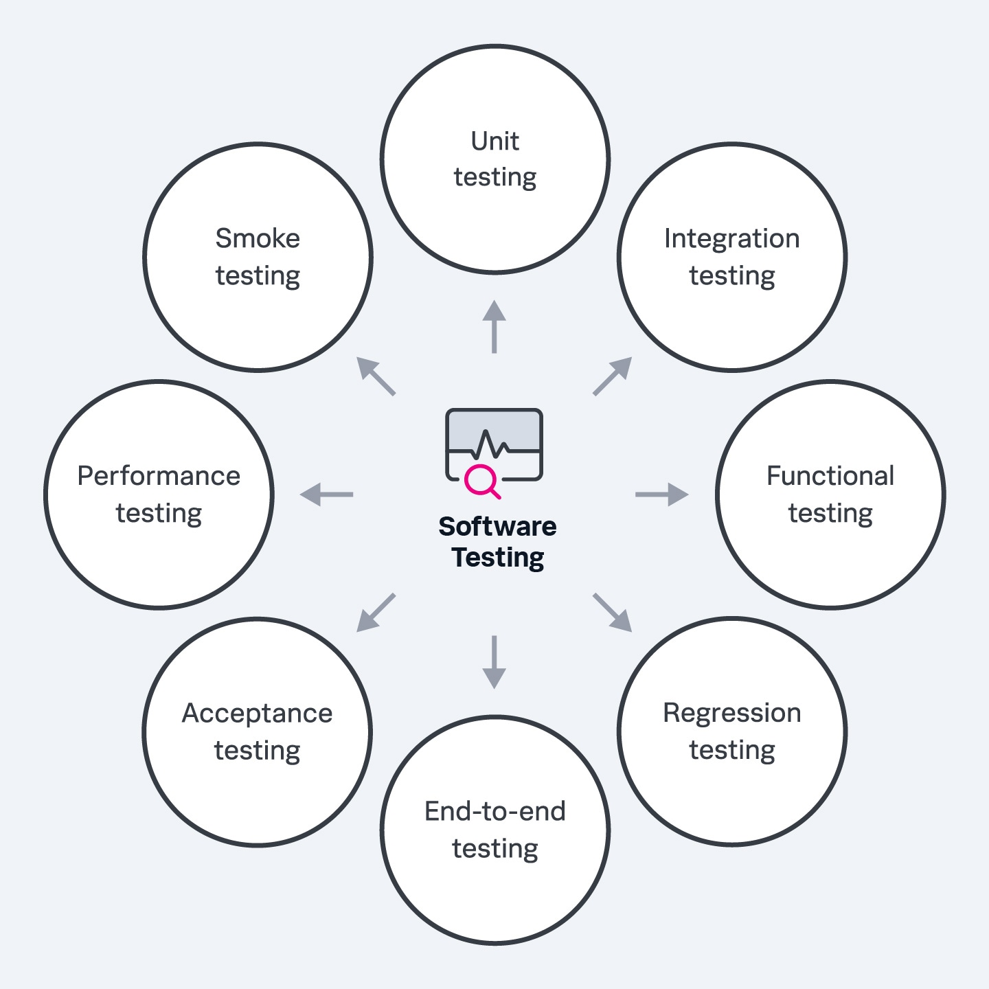 Circles arranged around an icon representing software testing.