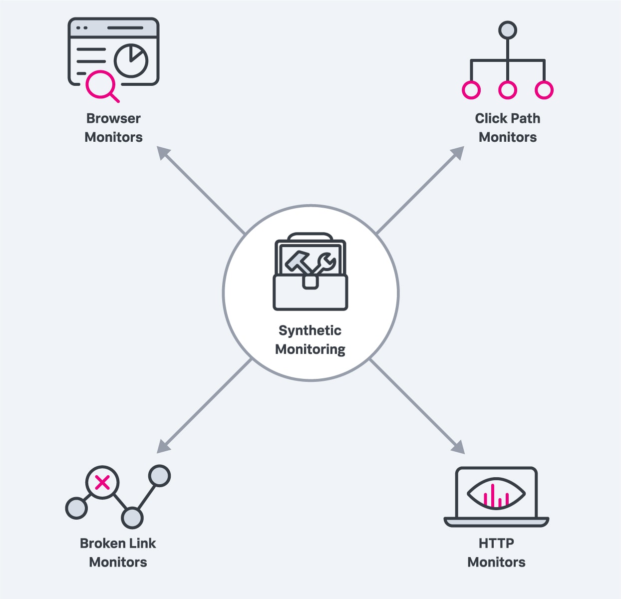 In dieser Grafik sind die vier oben aufgeführten Punkte zur Abwägung der verschiedenen Synthetic Monitoring-Optionen noch einmal zusammengefasst.