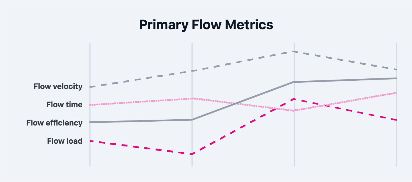 A graph with lines representing flow velocity, flow time, flow efficiency and flow load
