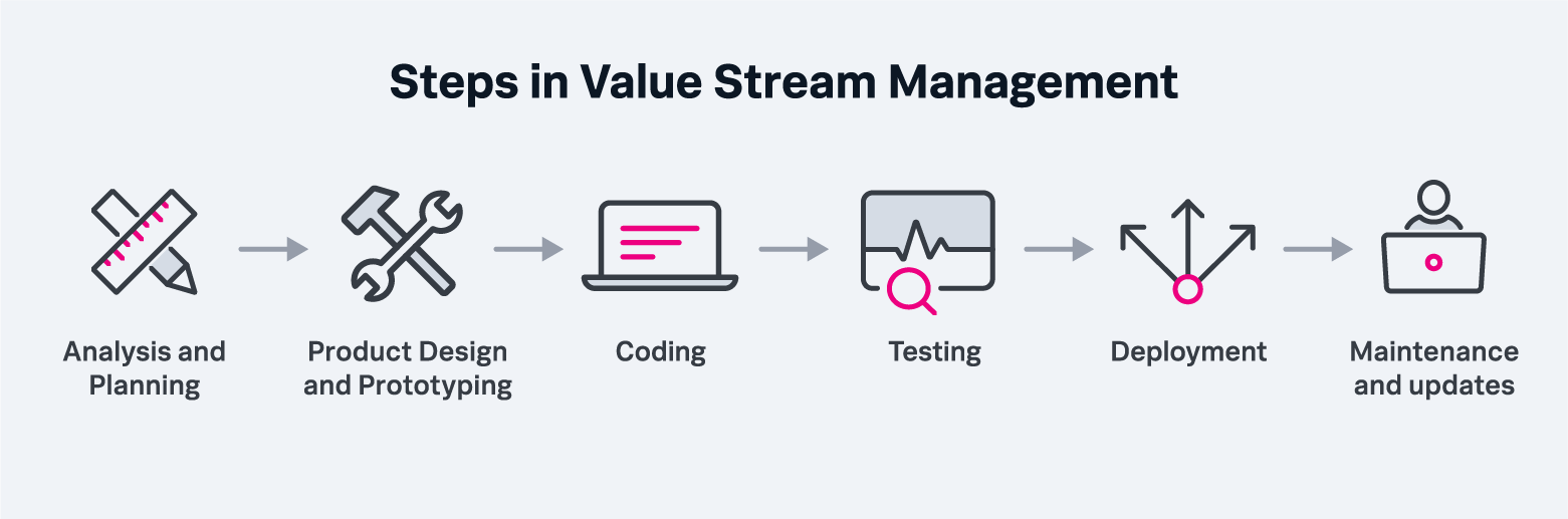 A simple series of icons representing the six steps in value stream management