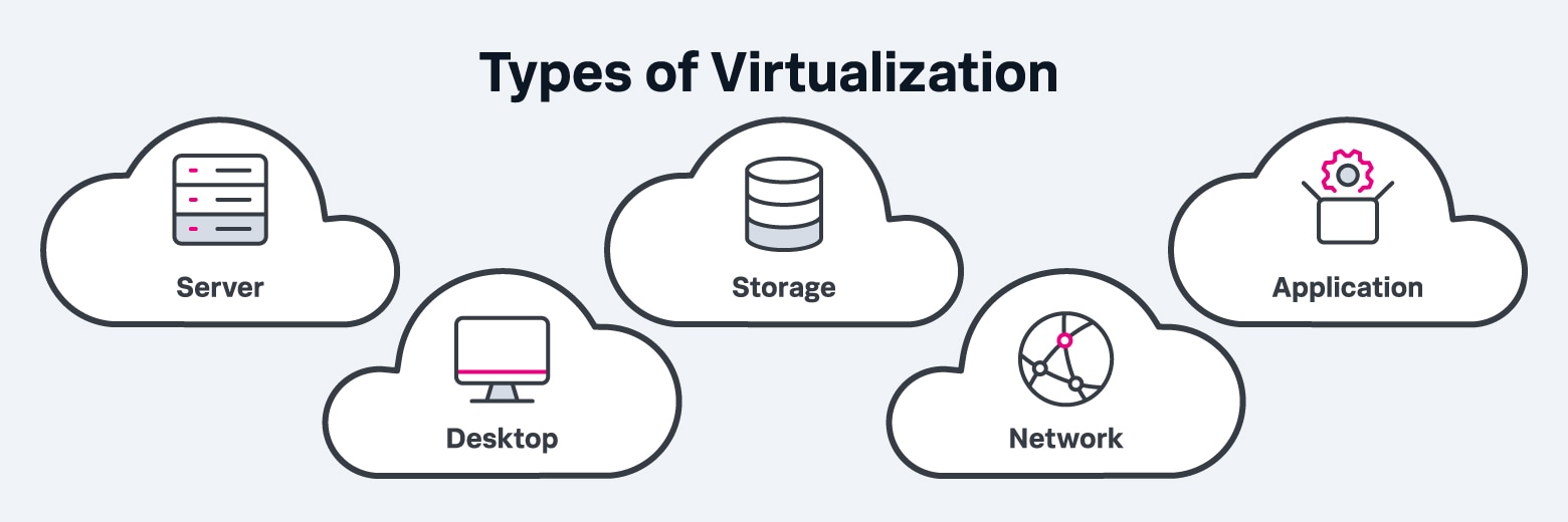 types-of-virtualization