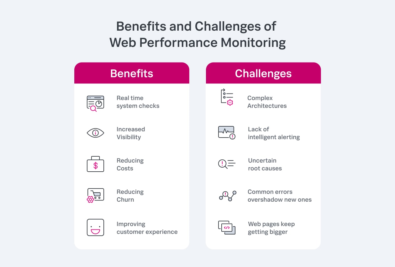 Benefits and Challenges of Web Performance Monitoring