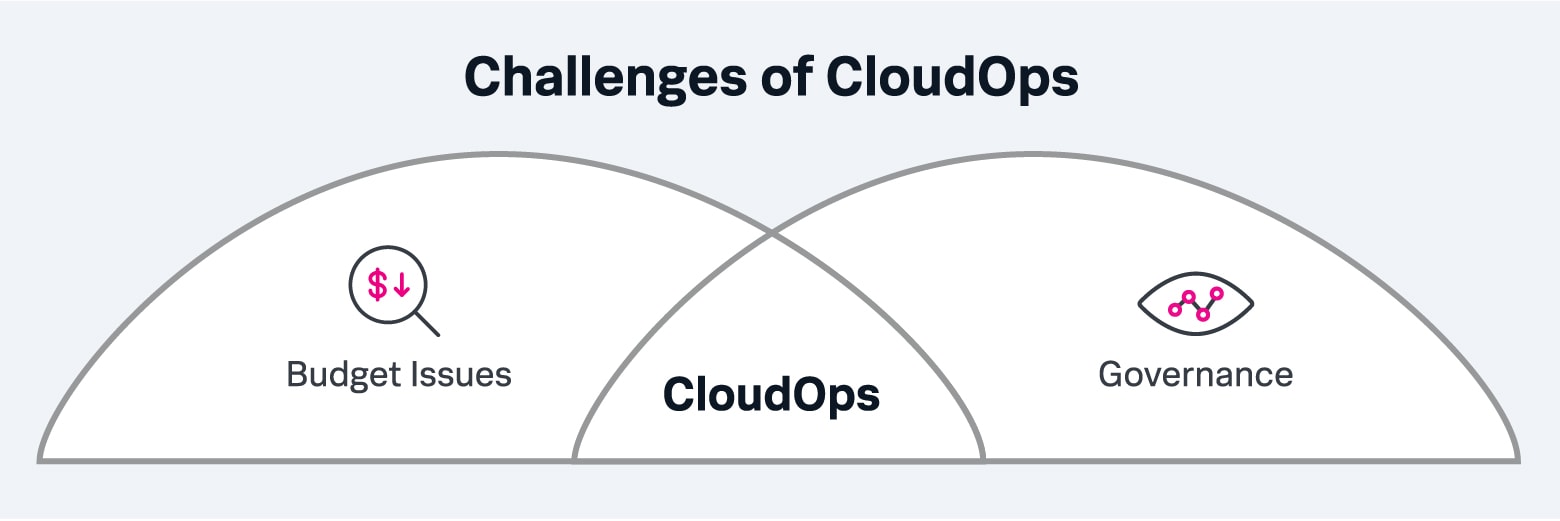 cloud op challenges