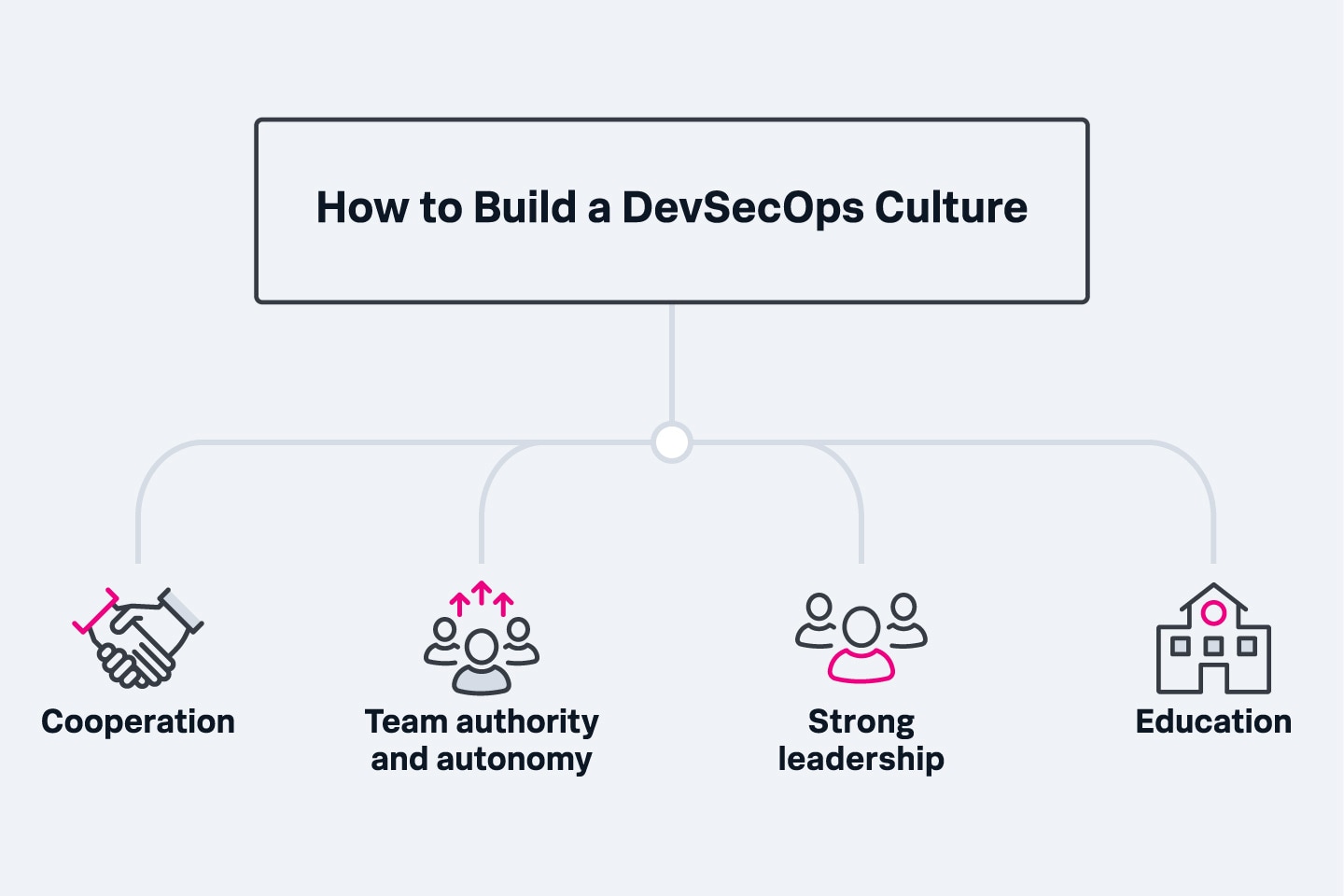 DevSecOps文化の構築