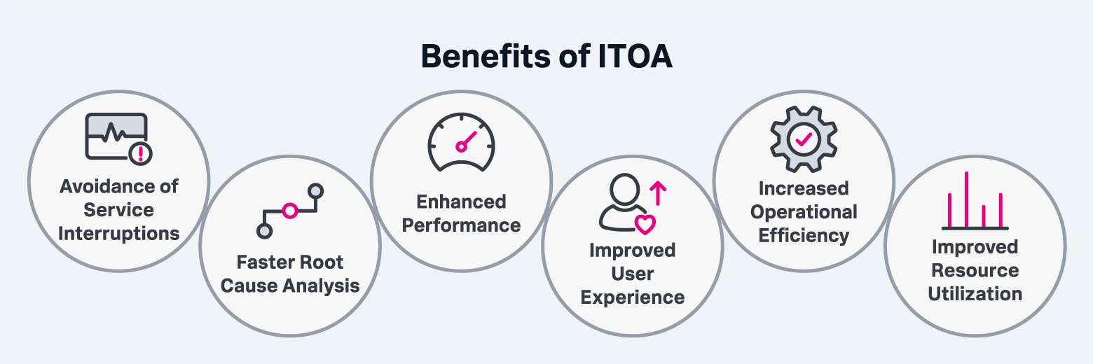 A graphic displays the six benefits of ITOA mentioned previously, such as avoiding service interruptions and improving computer resource utilization. 