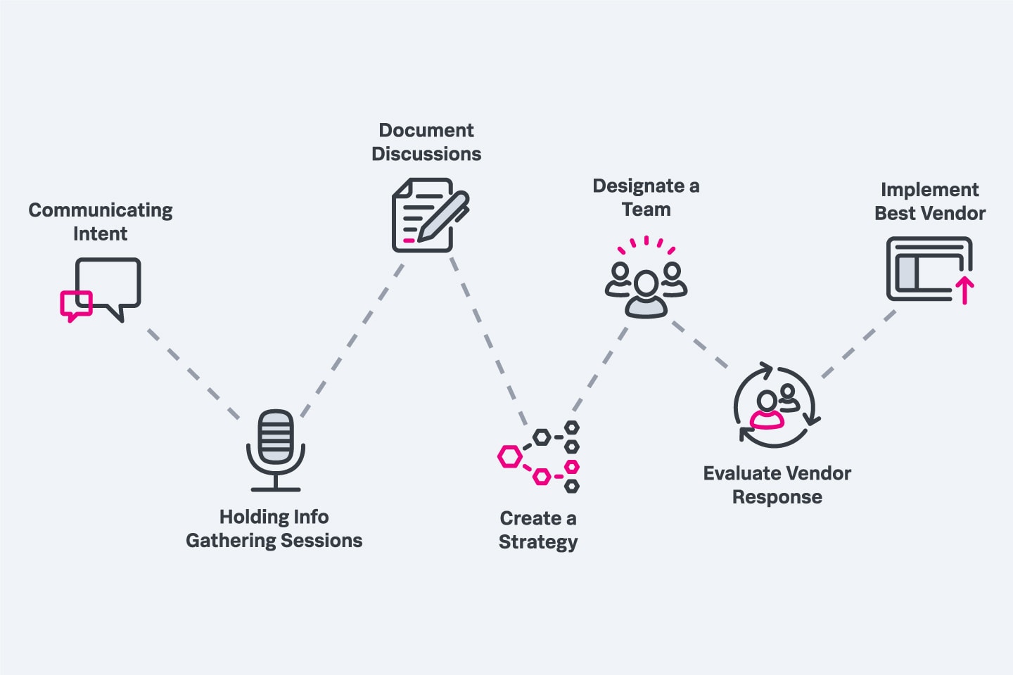 A dotted jagged line travels horizontally across seven points, each point a picture of the seven steps to get started with ITOA.