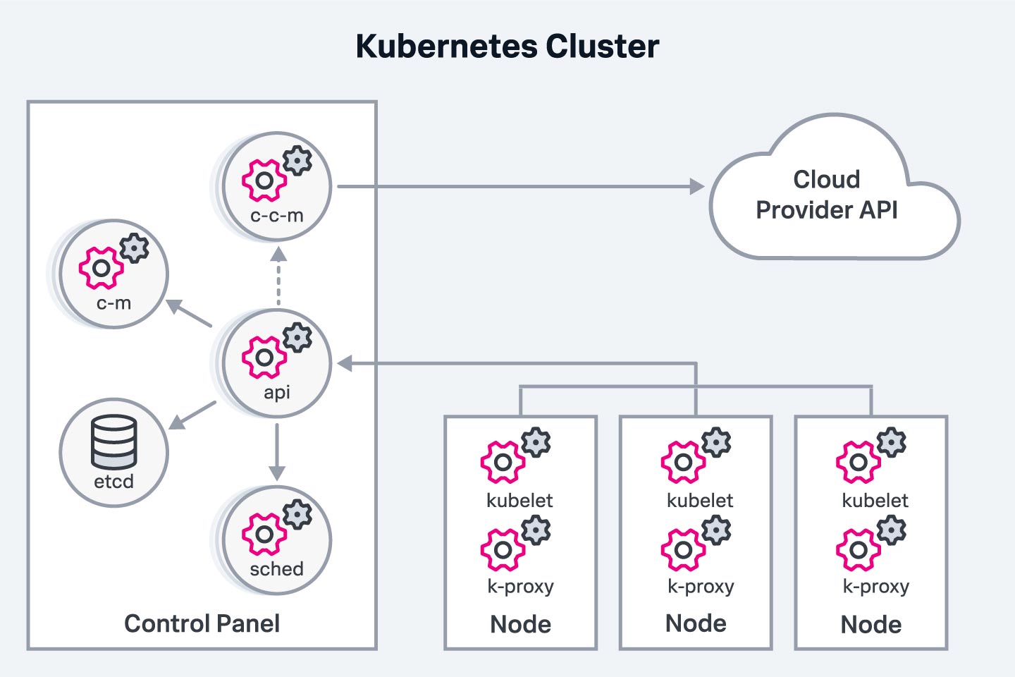 Diagram of a Kubernetes cluster, with the components tied together