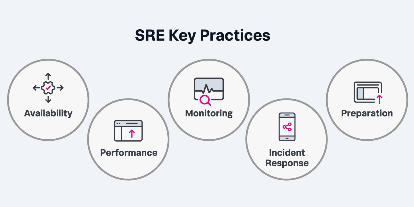 SRE Key Practices