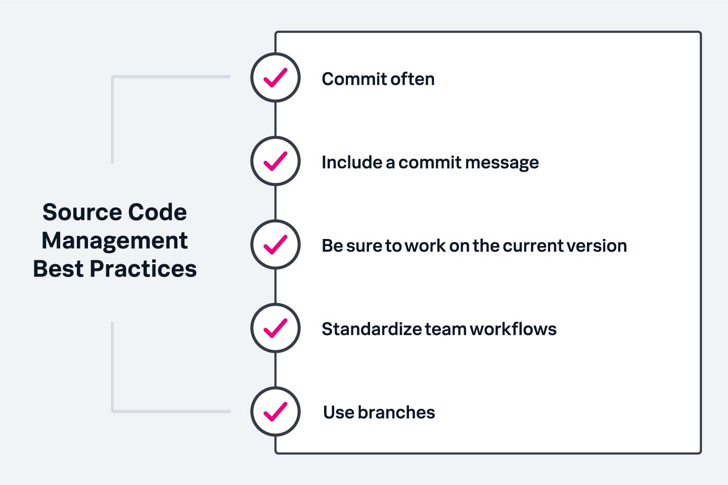 Source code management has several best practices