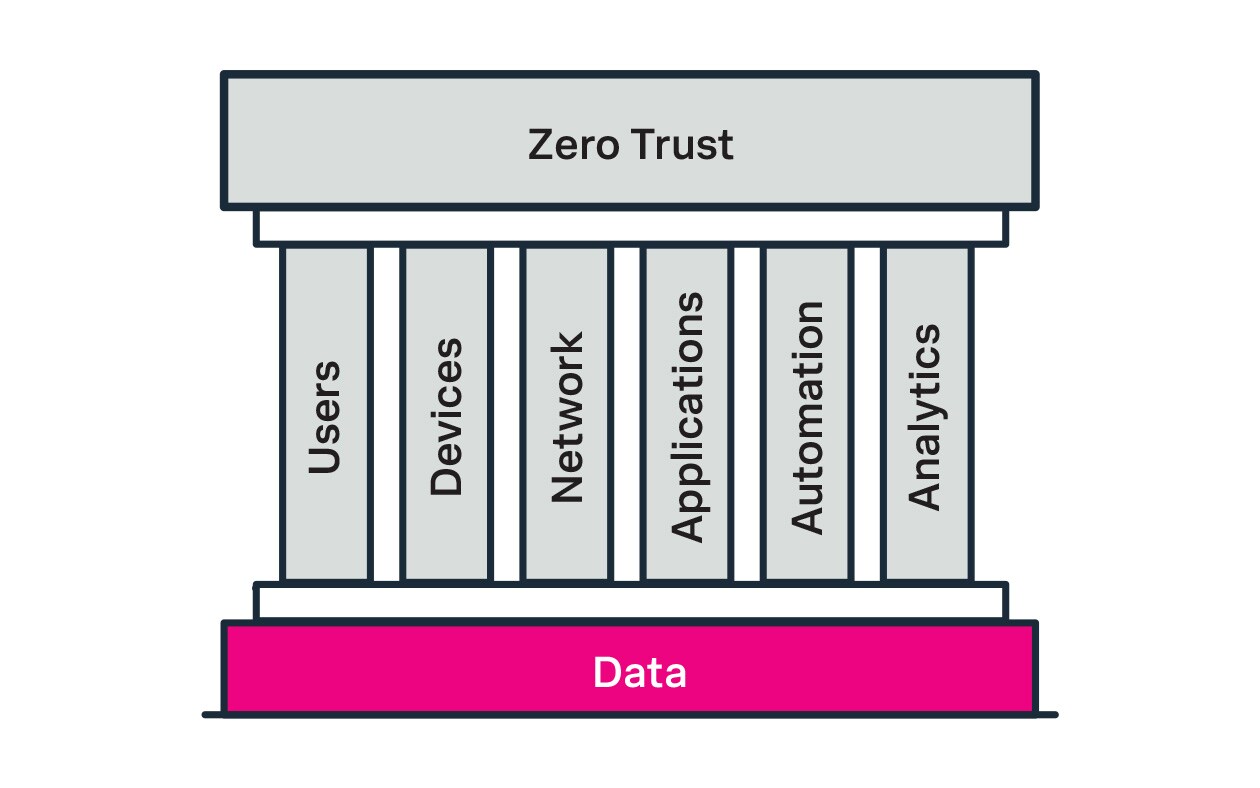zerotrust