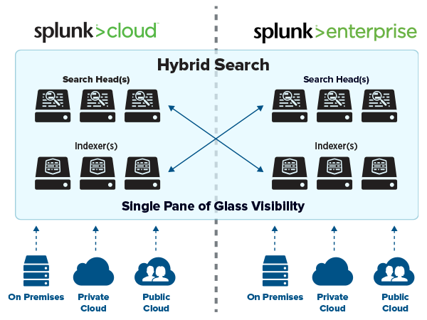 diagrama de splunk cloud