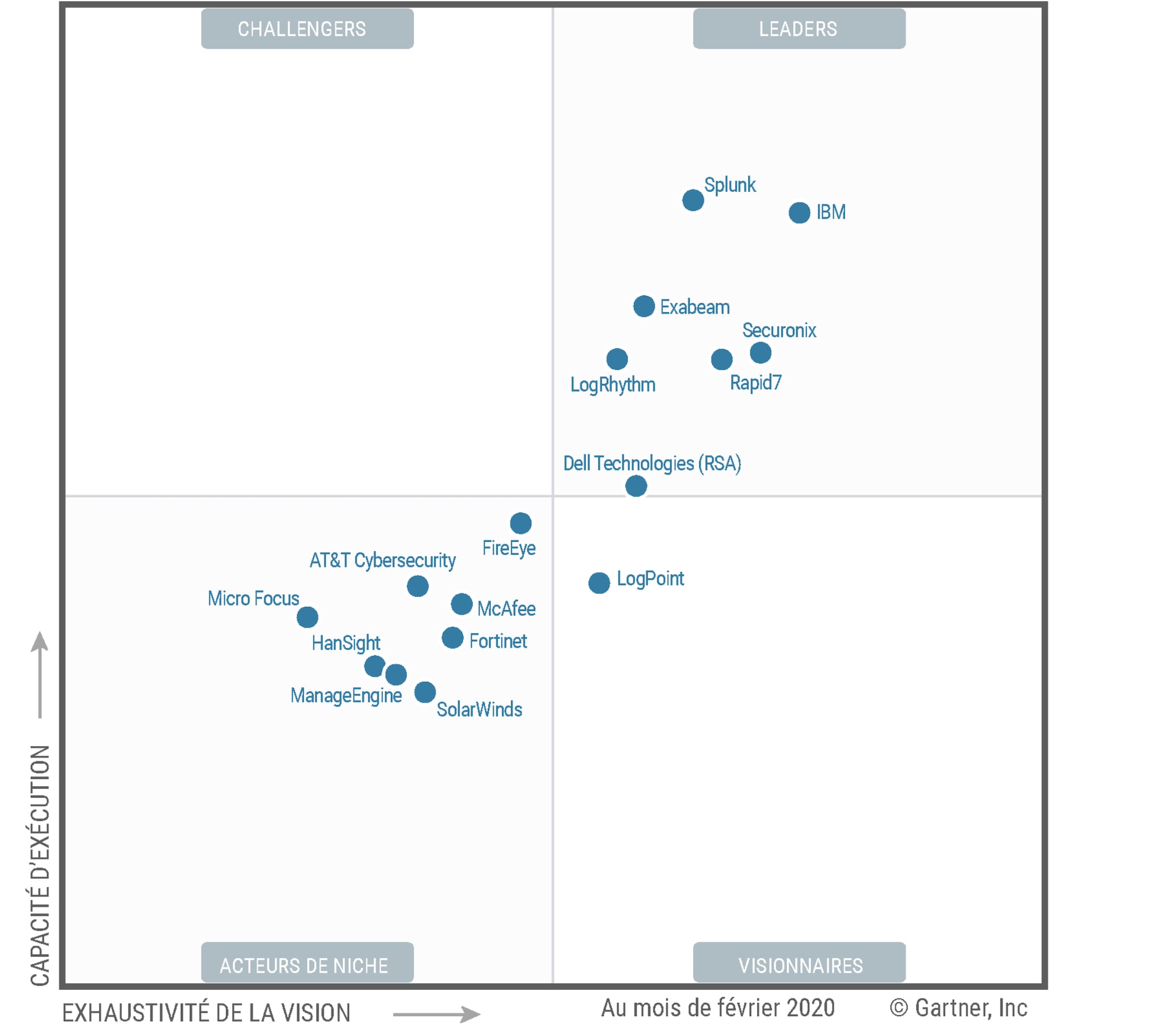 Le Magic Quadrant du SIEM 2020 de Gartner