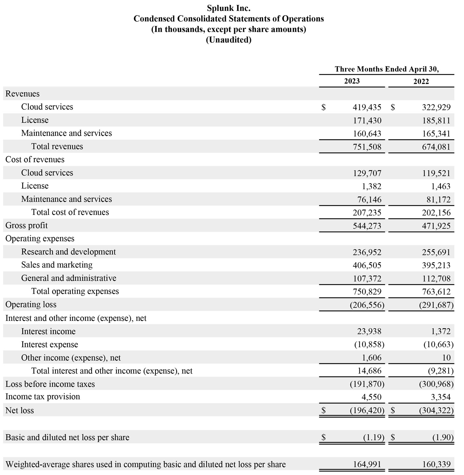 Splunk Announces Fiscal First Quarter 2024 Financial Results Splunk