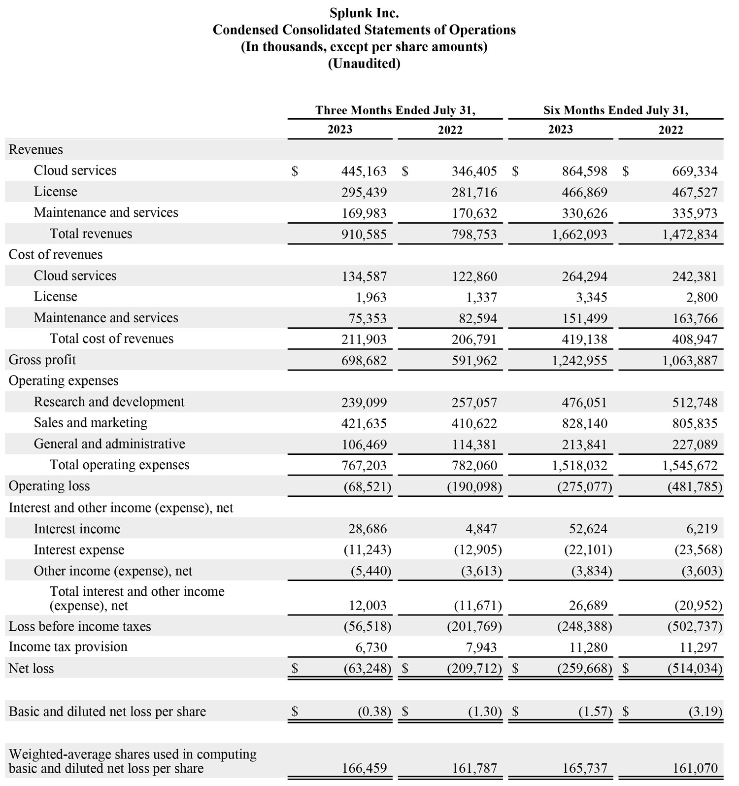 Splunk Announces Fiscal Second Quarter 2024 Financial Results