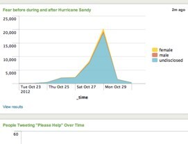 Article Image hurricane sandy social media analysis