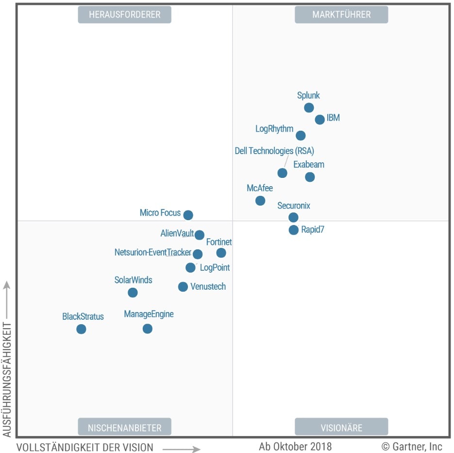 Gartner Magic Quadrant 2018 SIEM AnalyseBericht