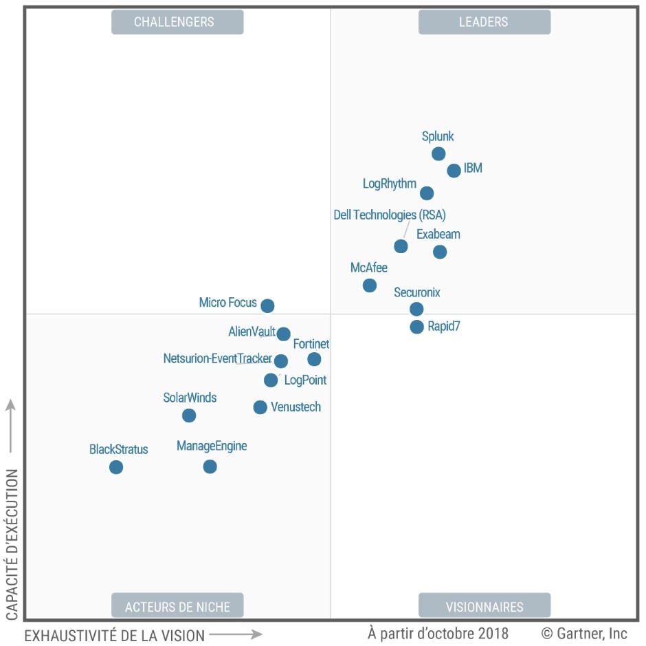 Gartner Quadrant Siem