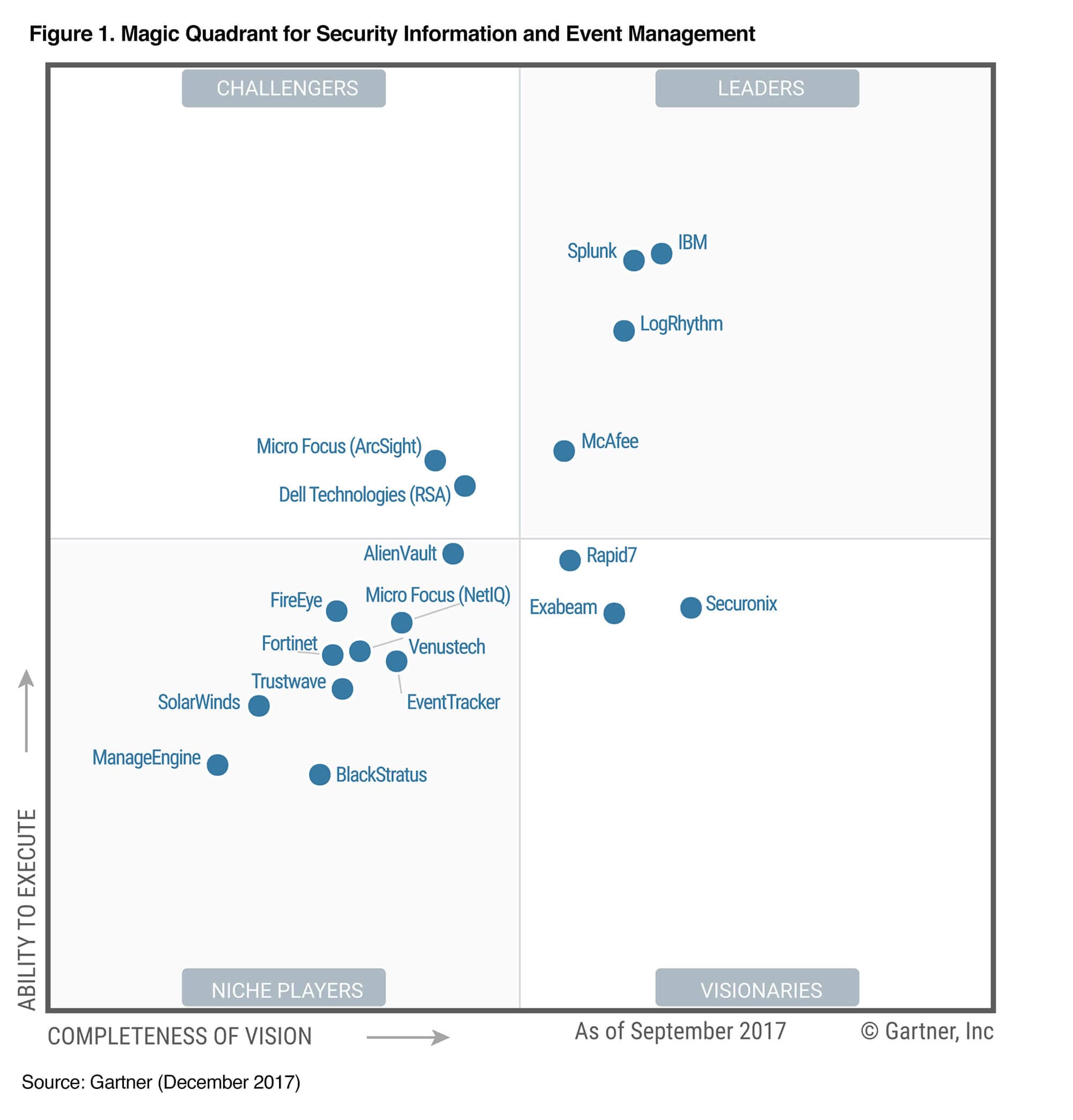 Magic Quadrant SIEM de Gartner Splunk