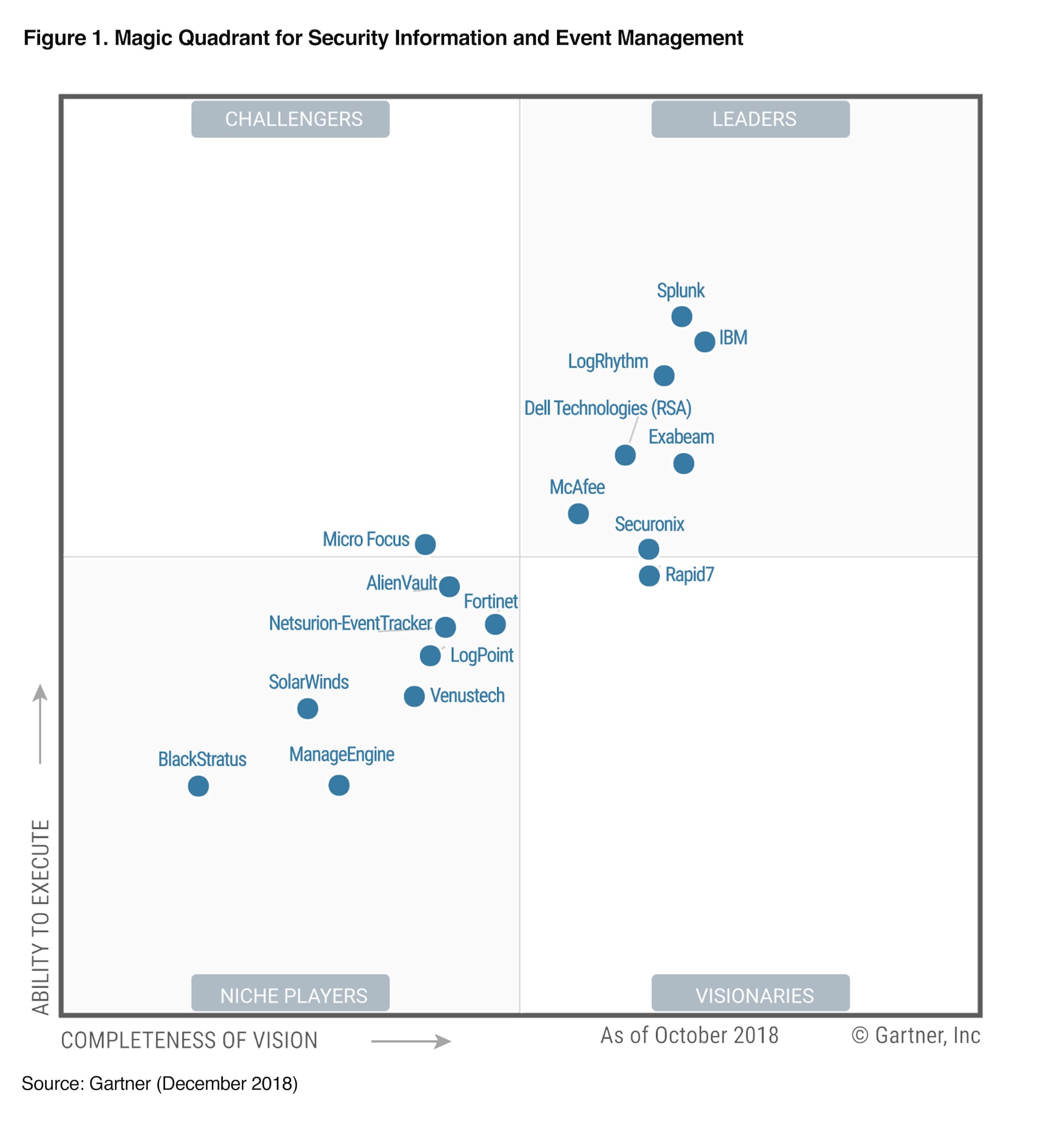 2018 Gartner SIEM Magic Quadrant for Security Splunk