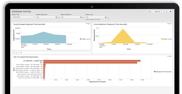 Database Activity and Performance Monitoring