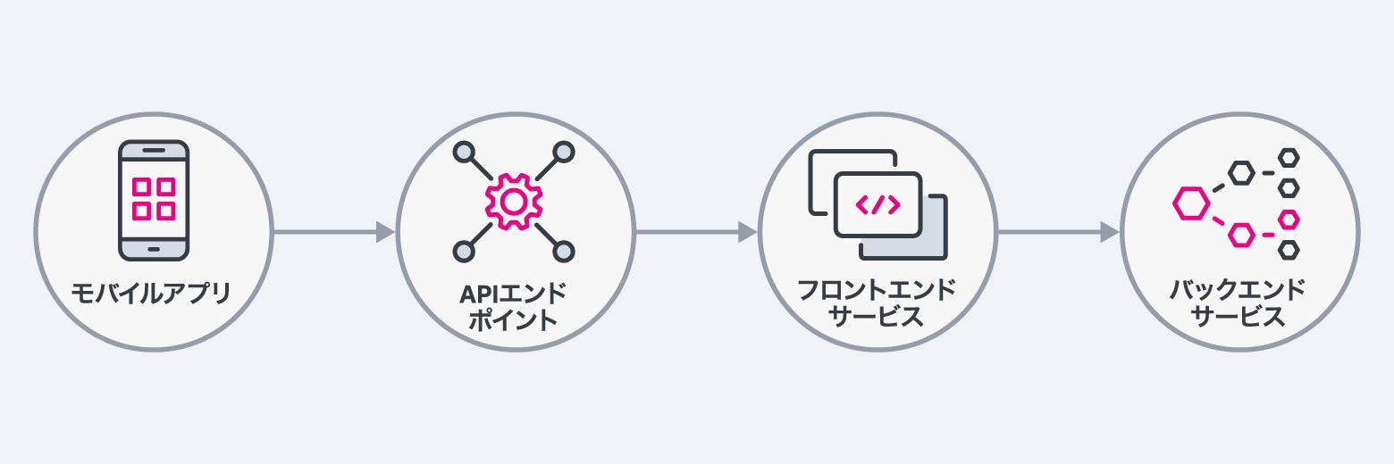API