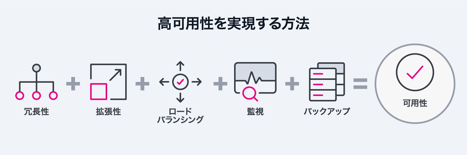 高可用性を実現する方法