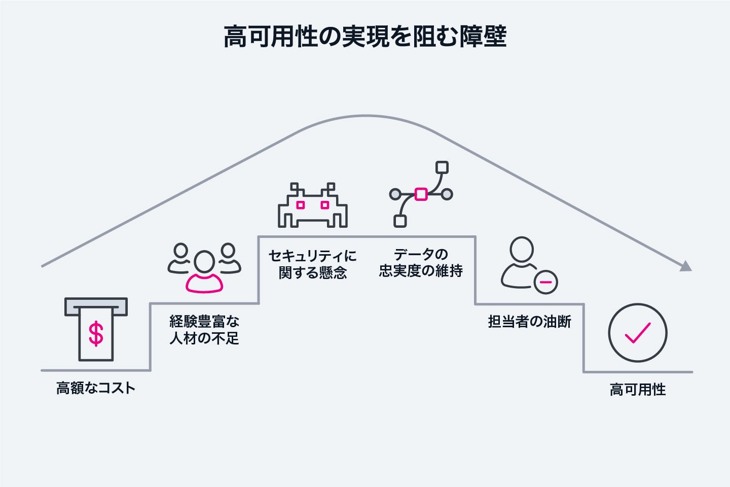 高可用性の実現を阻む障壁