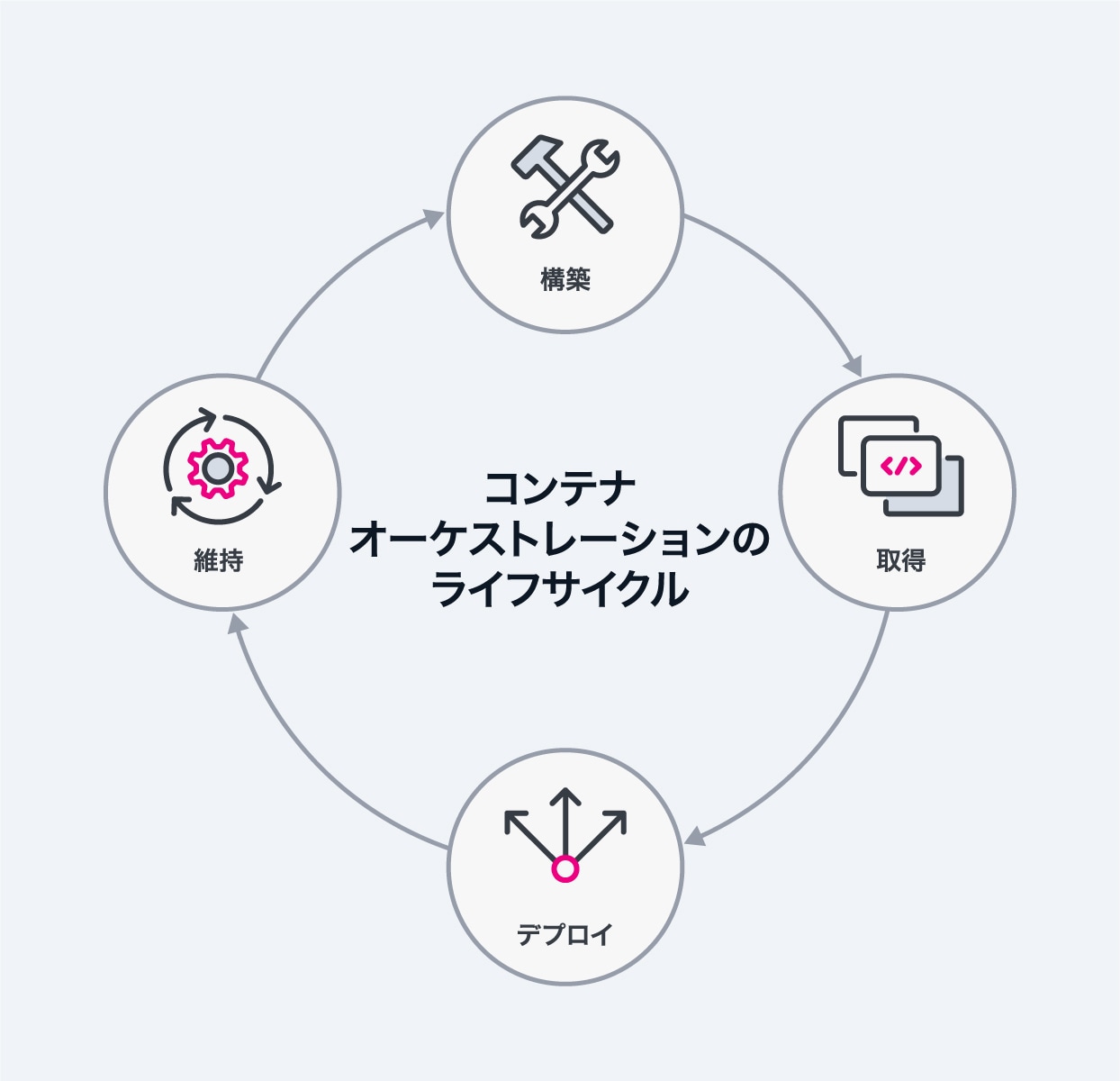 コンテナオーケストレーションのライフサイクル