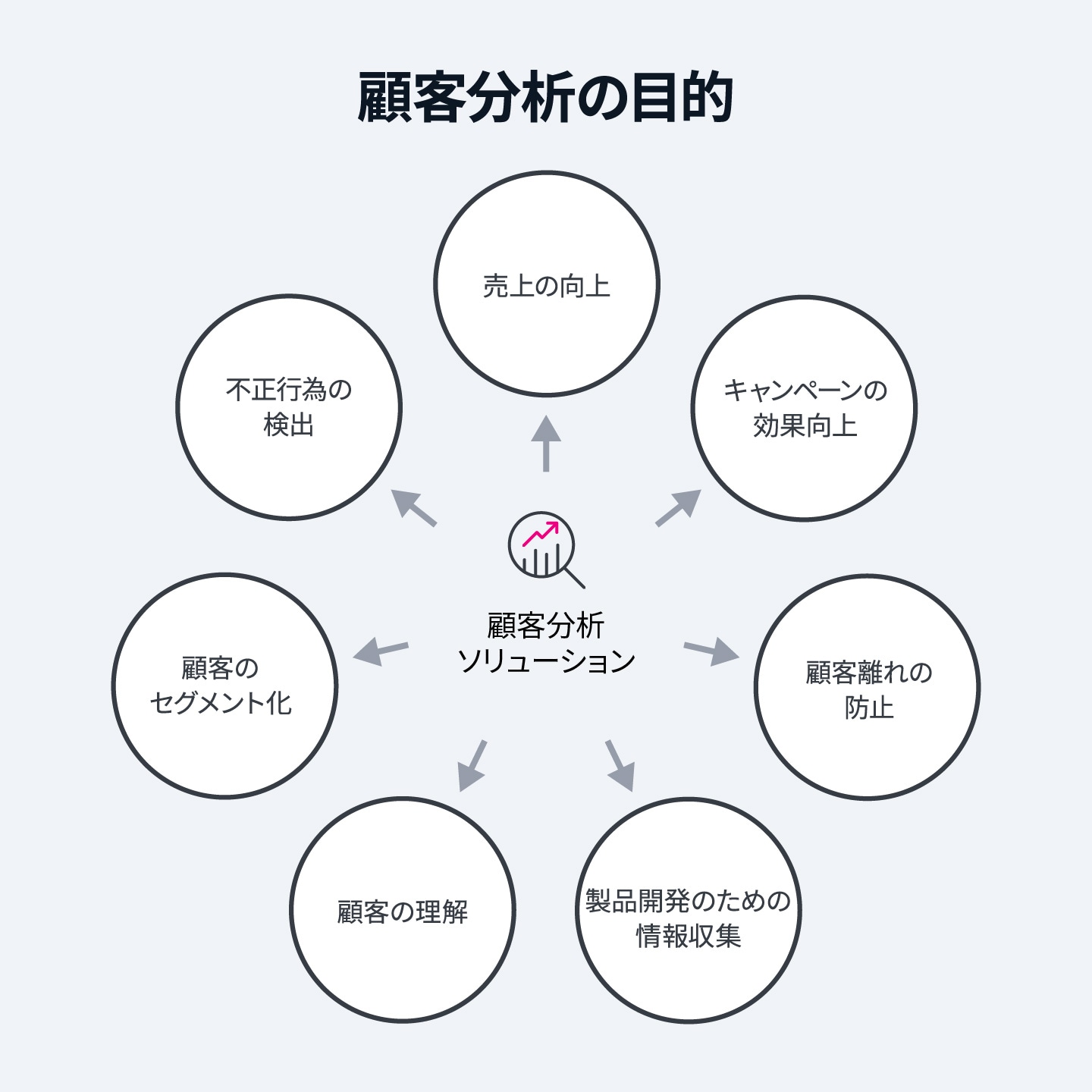 顧客分析の目的