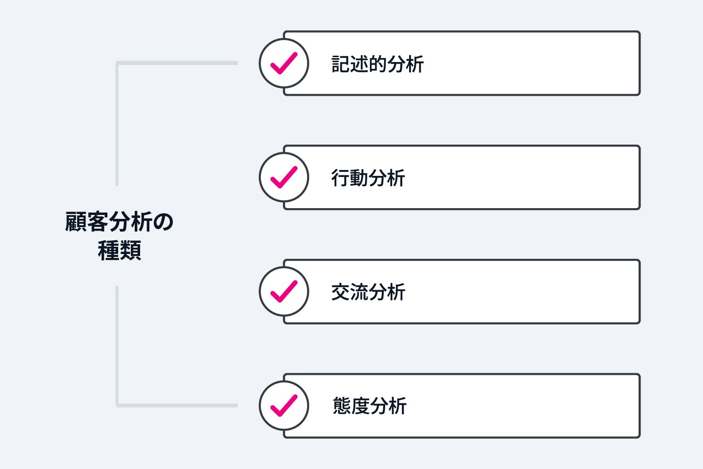 顧客分析の種類