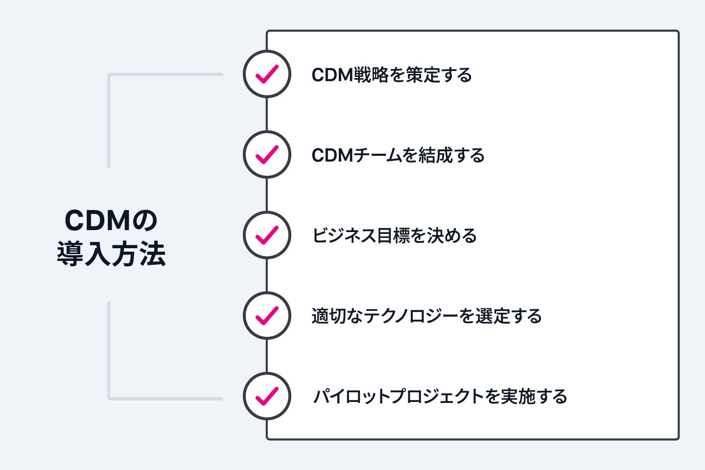 CDMの導入方法