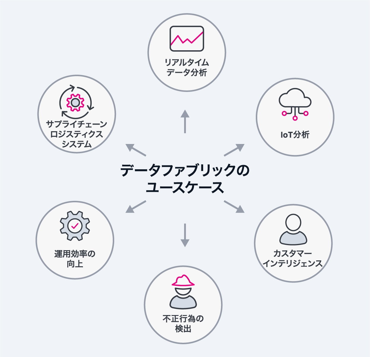 データファブリックのユースケース