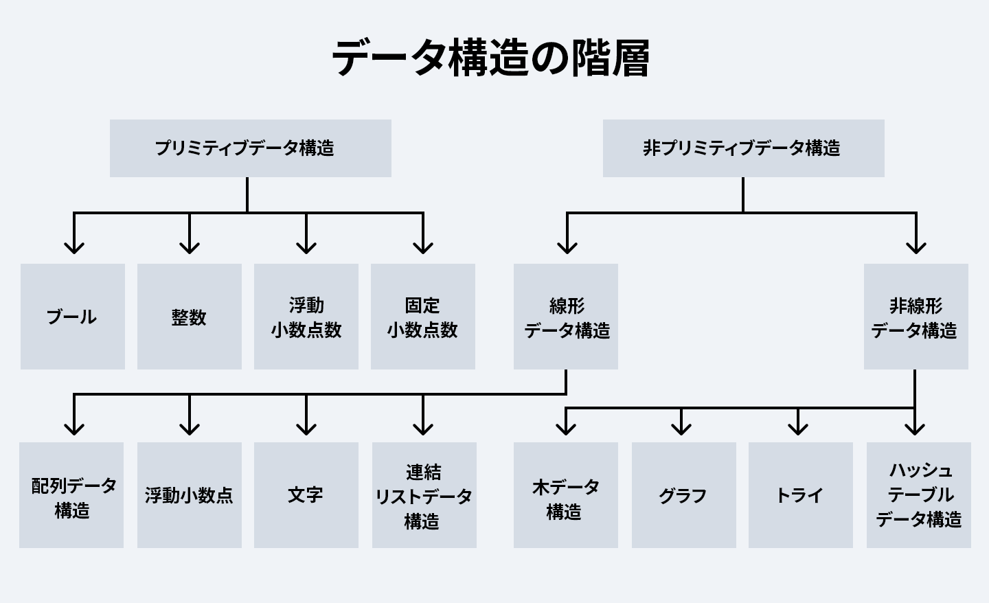 データ構造の種類