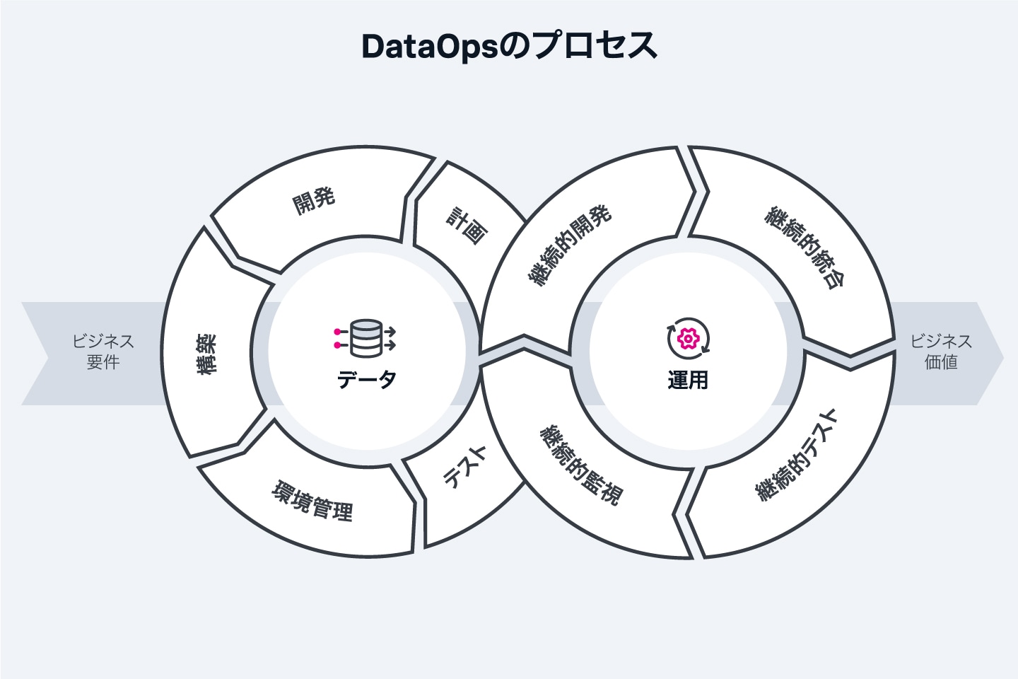 DataOpsのプロセス