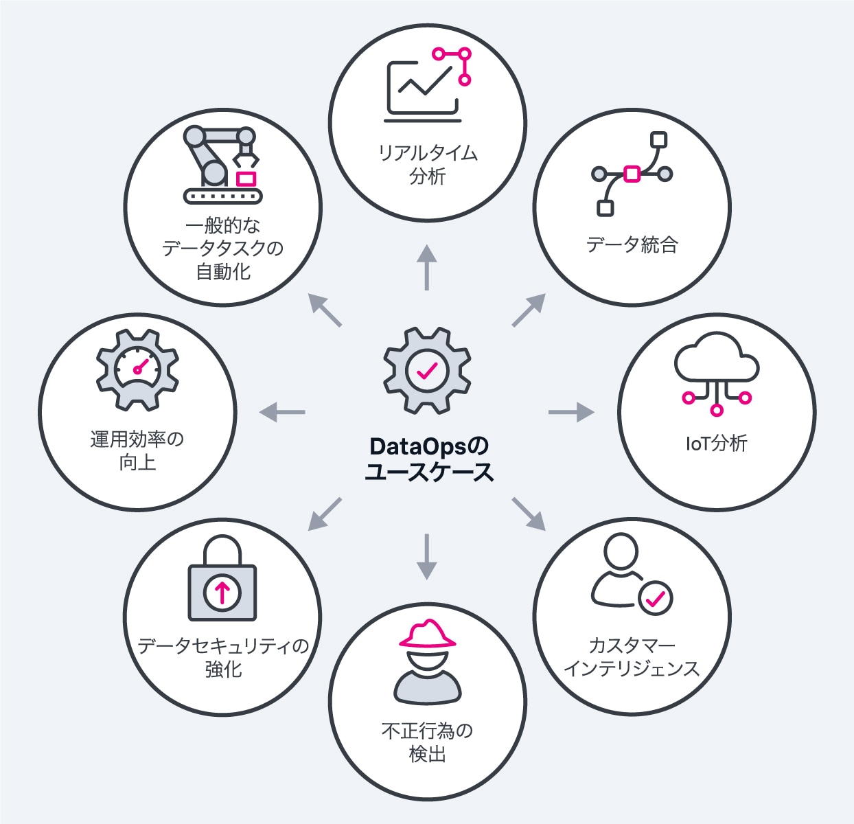 DataOpsのユースケース