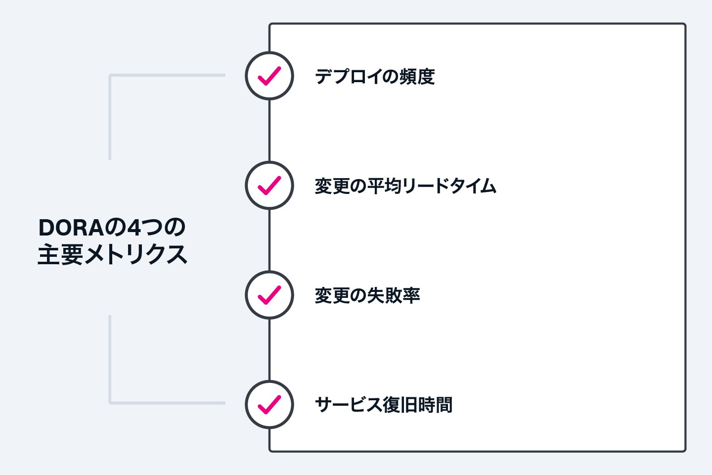 DORAの4つの主要メトリクス