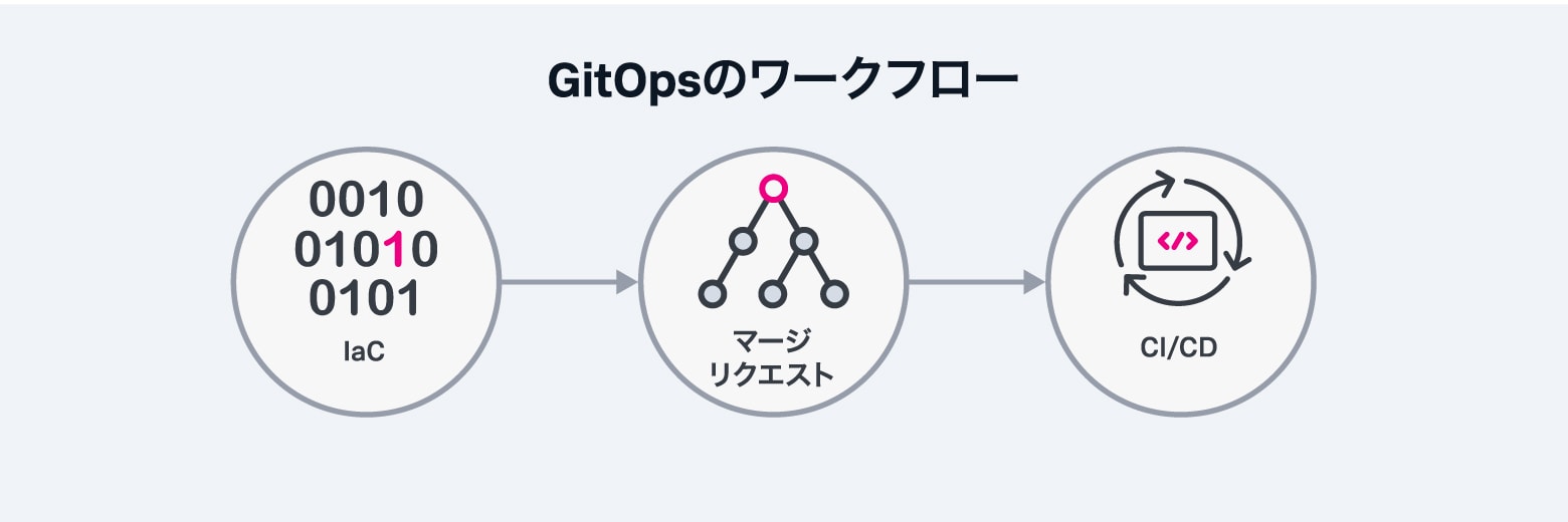 GitOpsワークフロー図