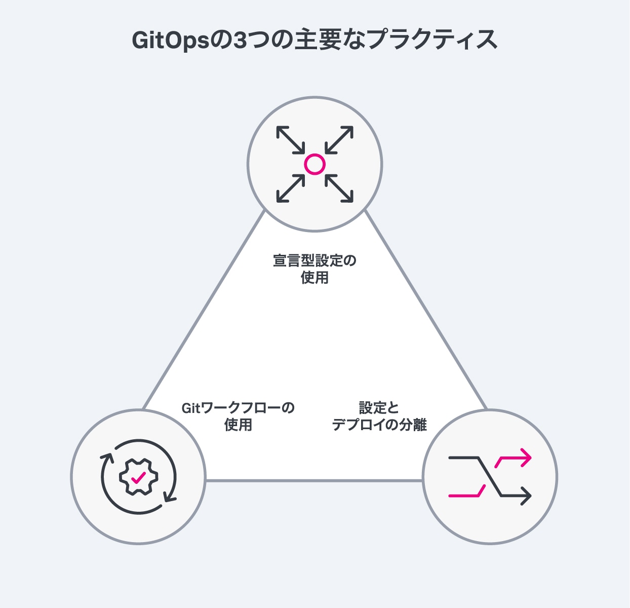 GitOpsの3つの主要なプラクティスの図