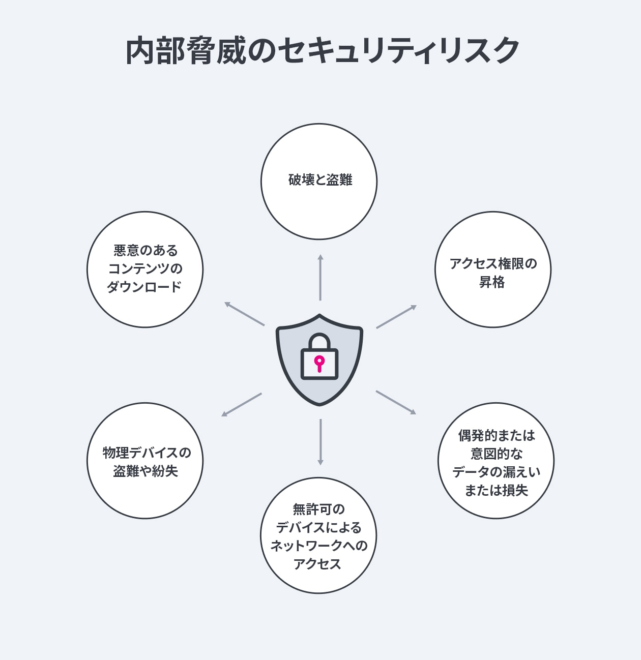 内部脅威のセキュリティリスク