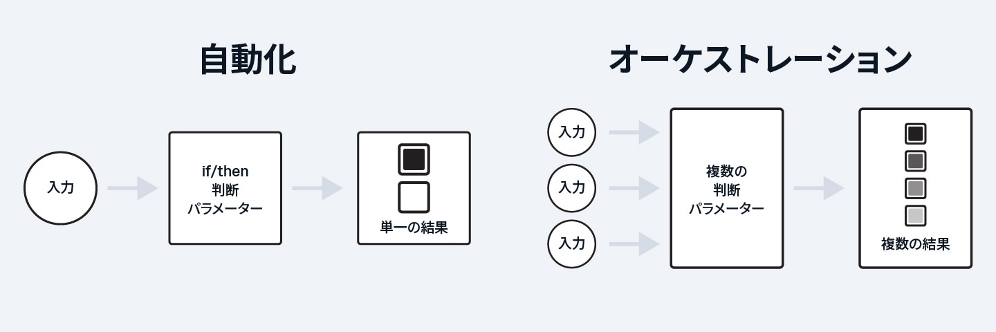 自動化とオーケストレーションの違いを示したシンプルな図