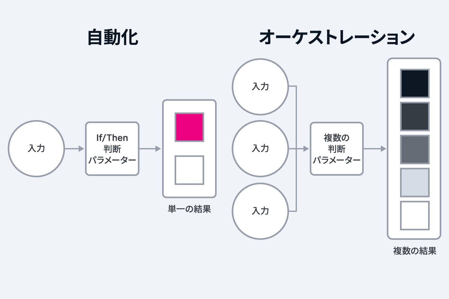 自動化とオーケストレーションの比較