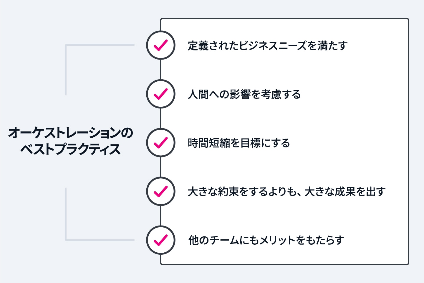 上記のベストプラクティスのリスト