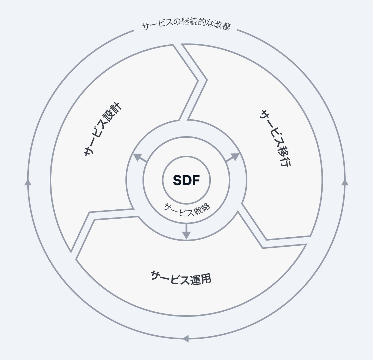 SDFを示す図