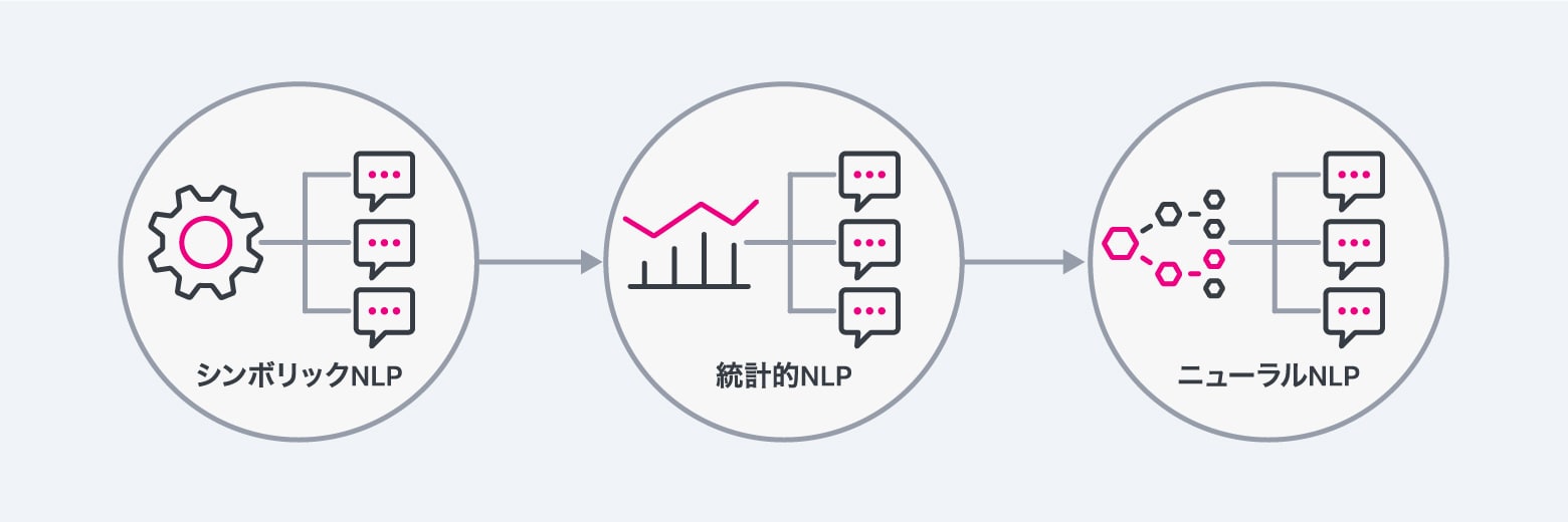 NLPのタイムライン