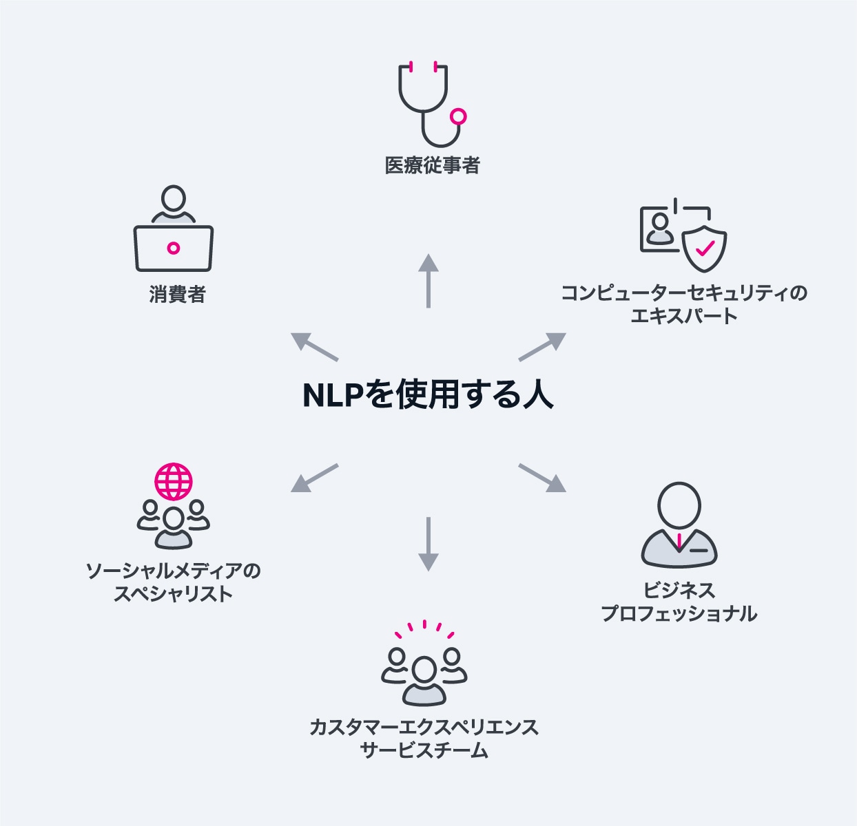 NLPを使用する人