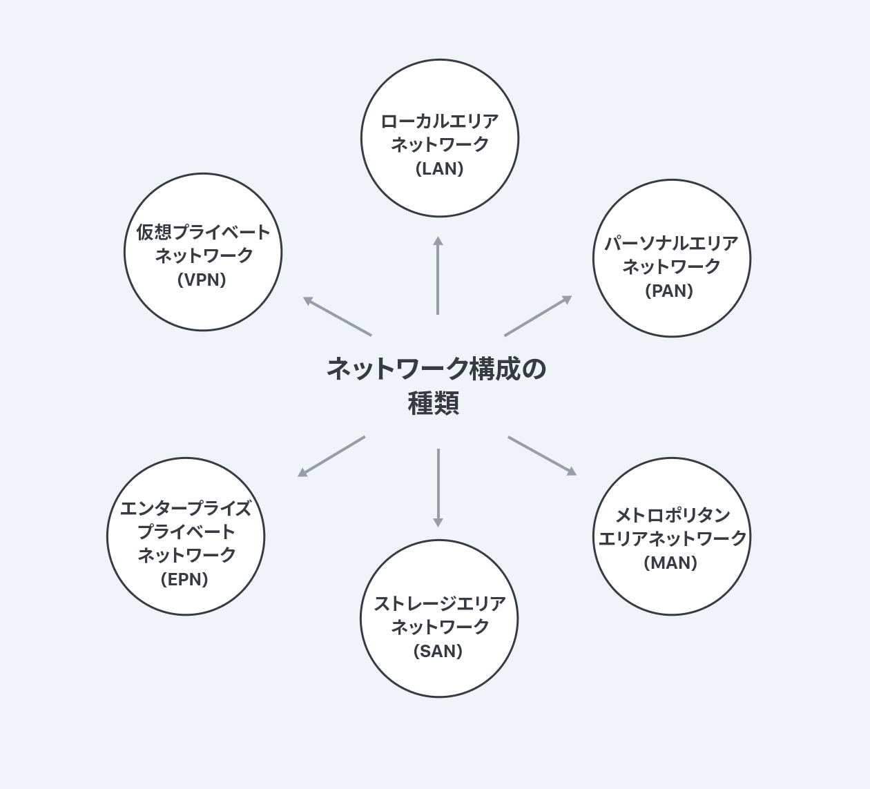 ネットワーク構成の種類